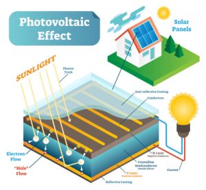Diagram illustrating the photovoltaic effect in solar panels