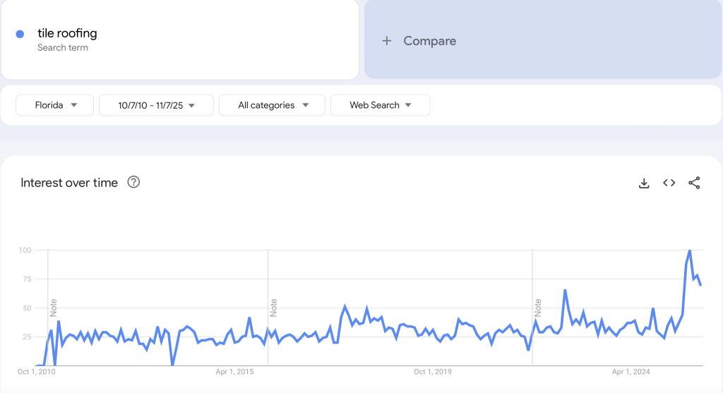 Google Trends chart showing steady growth in searches for tile roofing in Florida from 2010 to 2025, with a noticeable uptick in interest during 2024–2025.